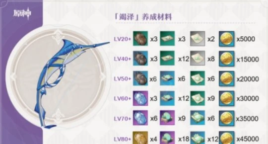 《原神》竭澤適合誰用？竭澤適用角色介紹