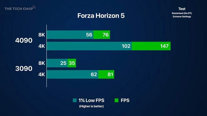 RTX 4090遊戲跑分：首個真8K遊戲顯卡來了