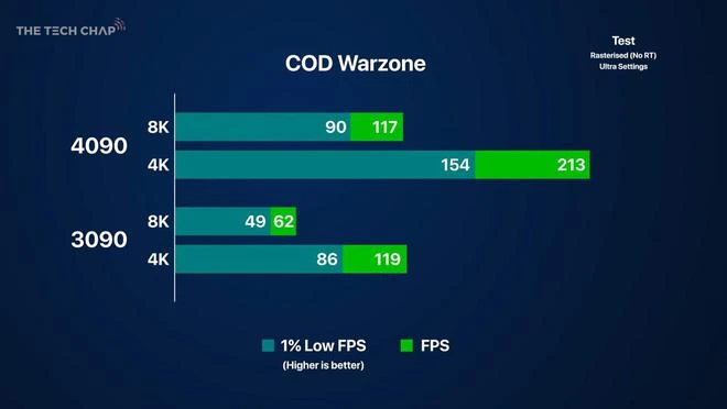 RTX 4090遊戲跑分：首個真8K遊戲顯卡來了