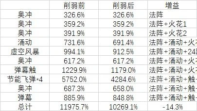 魔獸世界10.0前夕奧法天賦怎麼加