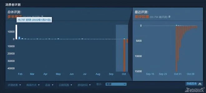 忽悠玩家8個月，才告知沒有澀澀？1天內Steam收到15000條差評