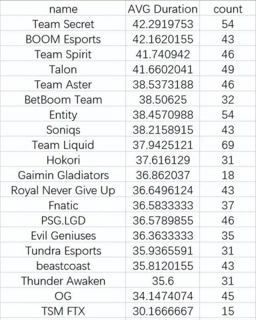 TI11夢幻挑戰分析——小組賽第一日作業