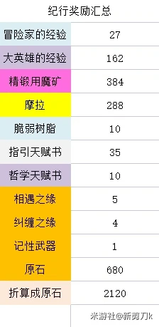 原神3.1下半原石獲取統計