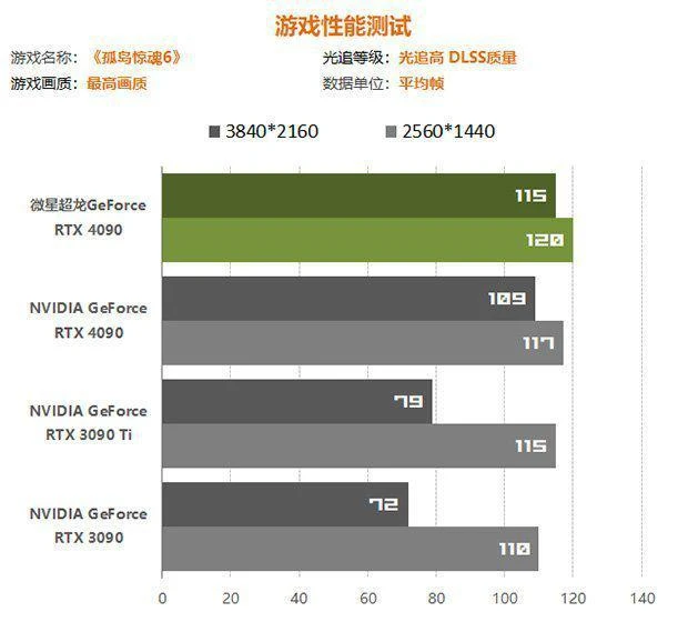 用料紮實散熱強勁的超旗艦 微星RTX 4090超龍評測