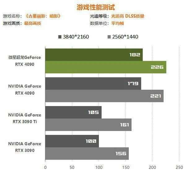 用料紮實散熱強勁的超旗艦 微星RTX 4090超龍評測