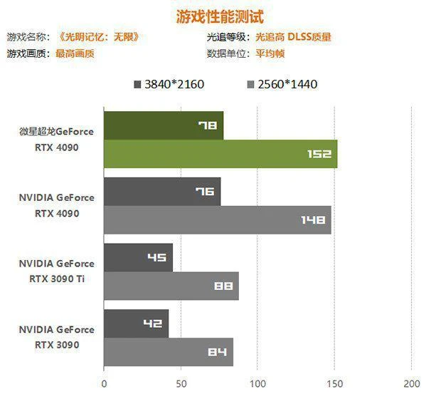 用料紮實散熱強勁的超旗艦 微星RTX 4090超龍評測