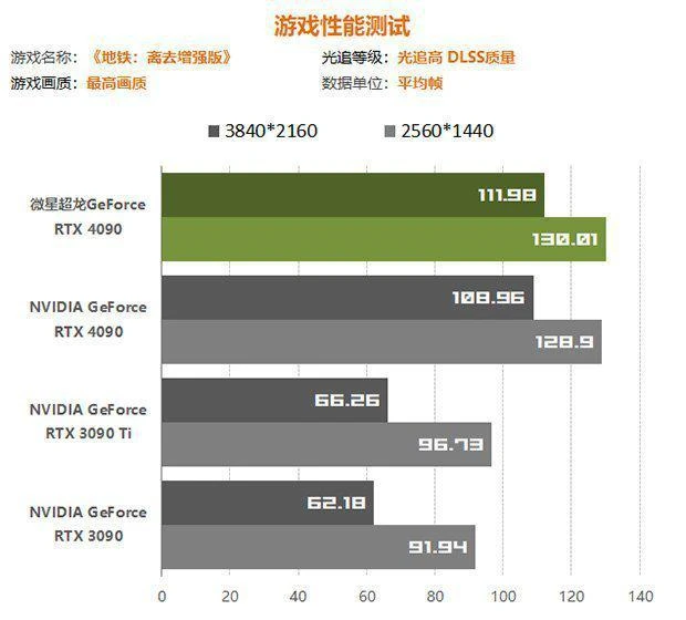 用料紮實散熱強勁的超旗艦 微星RTX 4090超龍評測