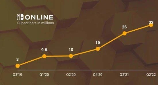 任天堂靠Switch OL會員賺翻：2021年收入近10億美元