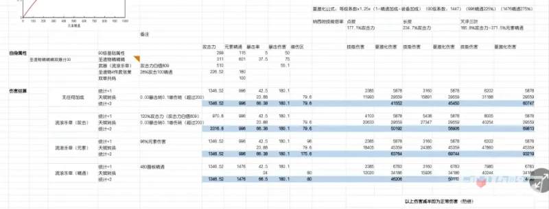 《原神》草神納西達帶流浪樂章傷害計算