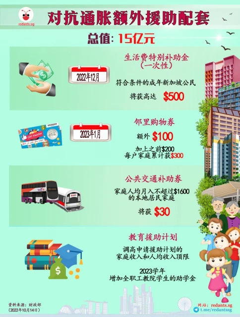 物價上漲情況惡化，政府再派糖100%抵消低收入與退休家庭負擔