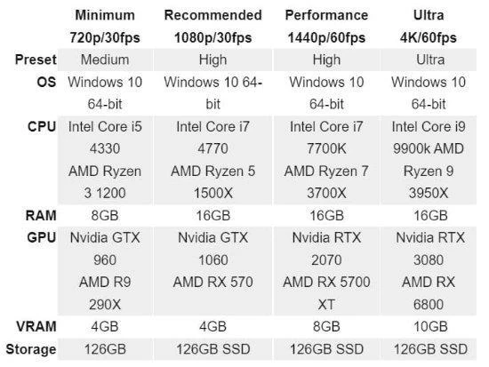 《神海合集》詳細配置要求公開：4K全特效需3080