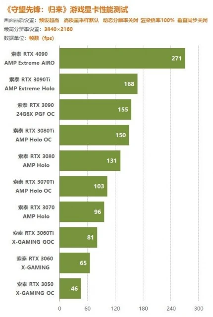 《OW2》顯卡性能實測：RTX3060不開FSR也能玩4K！