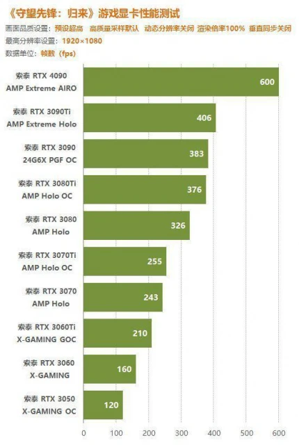 《OW2》顯卡性能實測：RTX3060不開FSR也能玩4K！