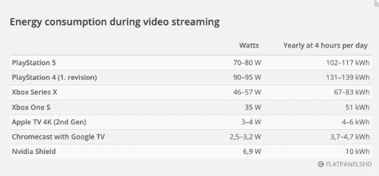 受能源危機影響 外媒倡議玩家少用PSXbox看視頻