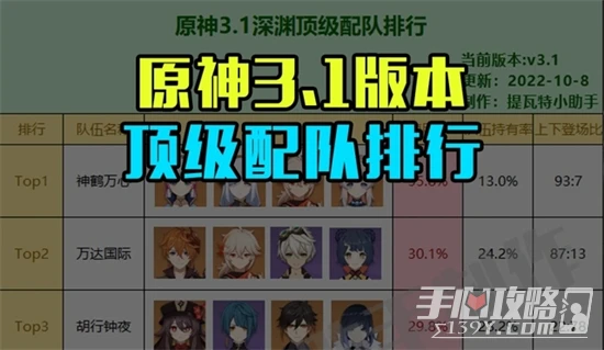 《原神》3.1版本深淵隊伍排名