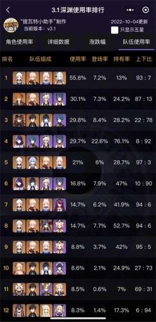 《原神》3.1版本深淵隊伍排名