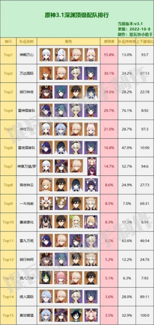 《原神》3.1版本深淵隊伍排名