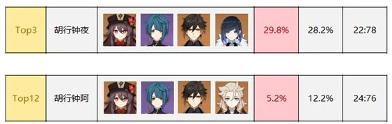 《原神》3.1版本深淵隊伍排名