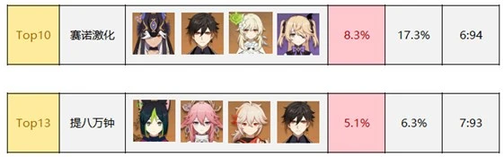 《原神》3.1版本深淵隊伍排名