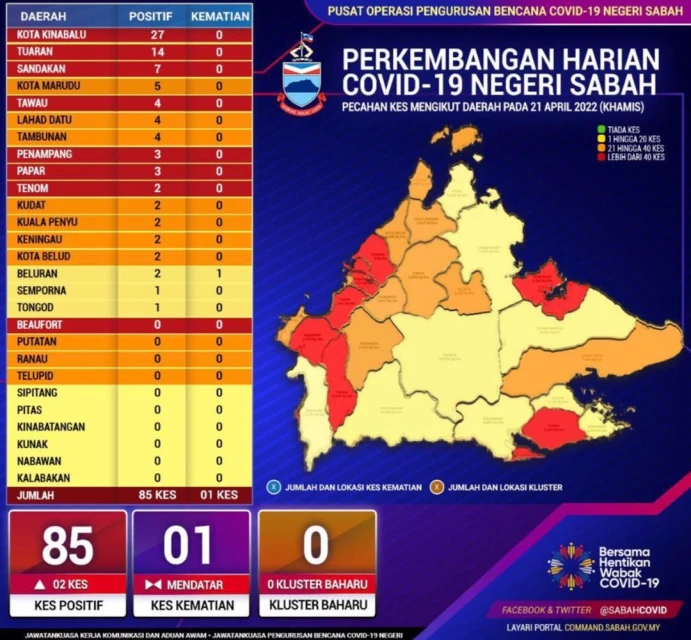 沙巴增85宗冠病確診