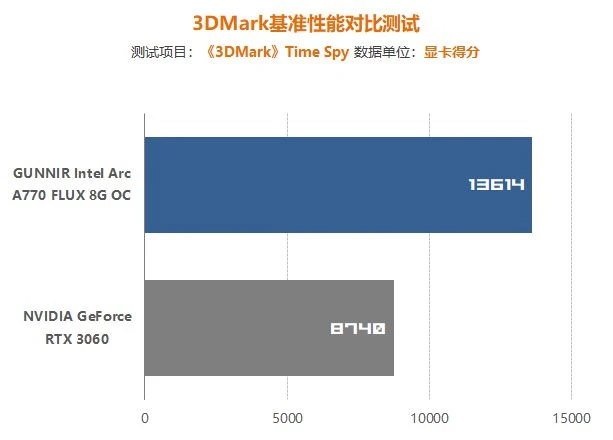 Intel A770顯卡遊民首測：遊戲性能超過RTX3060 7%