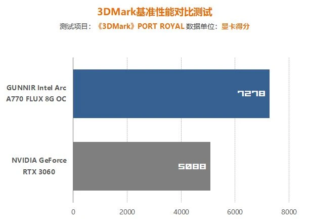 Intel A770顯卡遊民首測：遊戲性能超過RTX3060 7%
