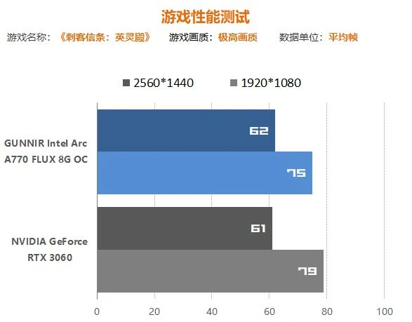 Intel A770顯卡遊民首測：遊戲性能超過RTX3060 7%