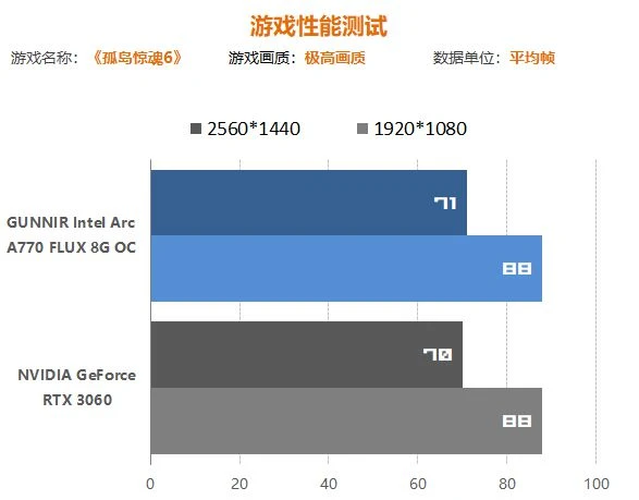 Intel A770顯卡遊民首測：遊戲性能超過RTX3060 7%