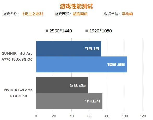 Intel A770顯卡遊民首測：遊戲性能超過RTX3060 7%