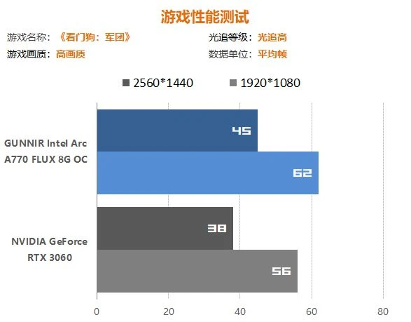 Intel A770顯卡遊民首測：遊戲性能超過RTX3060 7%