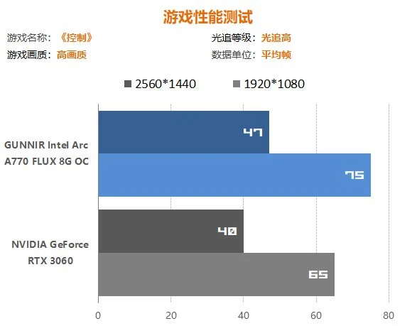 Intel A770顯卡遊民首測：遊戲性能超過RTX3060 7%