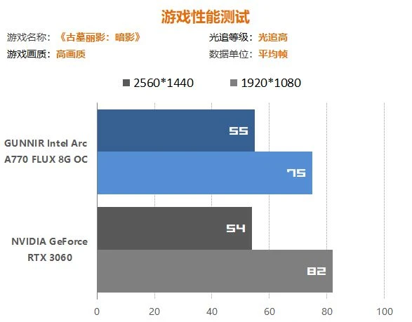 Intel A770顯卡遊民首測：遊戲性能超過RTX3060 7%