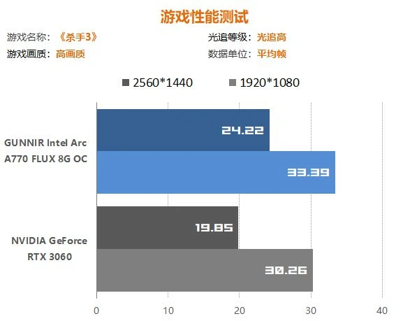 Intel A770顯卡遊民首測：遊戲性能超過RTX3060 7%