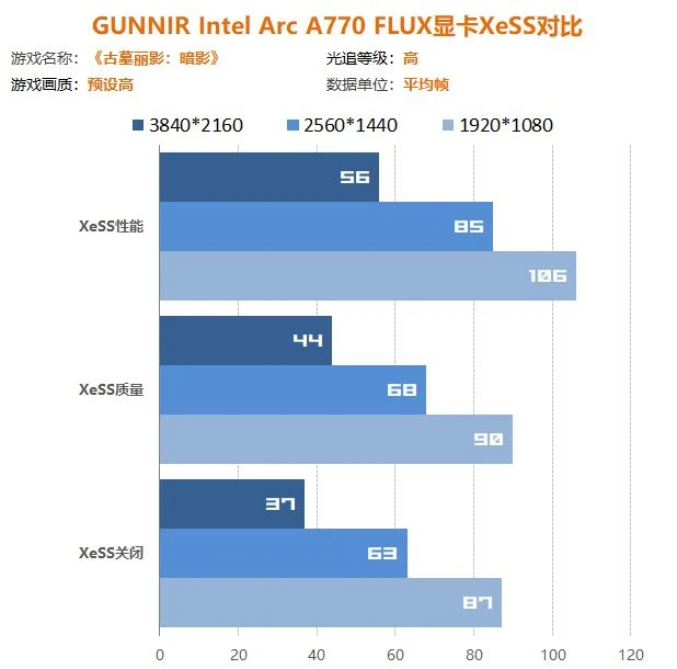 Intel A770顯卡遊民首測：遊戲性能超過RTX3060 7%