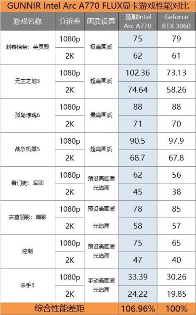 Intel A770顯卡遊民首測：遊戲性能超過RTX3060 7%