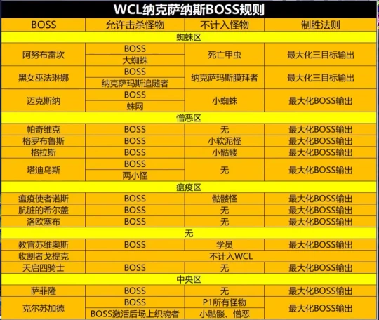 WCL規則近期調整變化 能量灌注不能多次