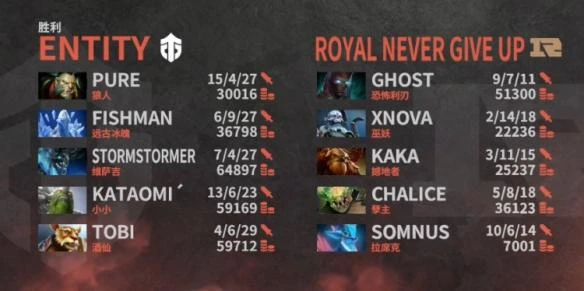 《Dota2》Ti11淘汰賽敗者組：RNG慘遭淘汰