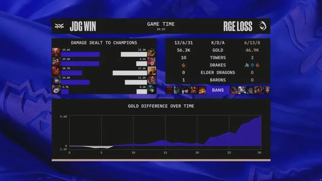 《LOL》S12八強賽：JDG 3:0 橫掃RGE晉級半決賽！