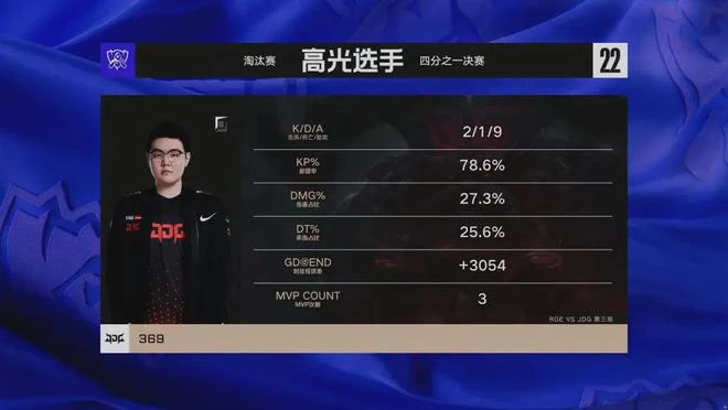 《LOL》S12八強賽：JDG 3:0 橫掃RGE晉級半決賽！