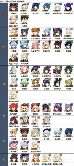 原神3.1角色強度排行