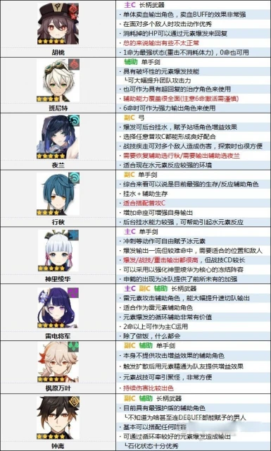 原神3.1角色強度排行