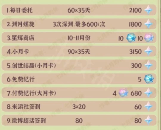 《原神》3.1版本可獲取多少原石？3.1版本可獲取原石介紹