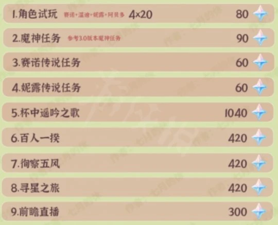 《原神》3.1版本可獲取多少原石？3.1版本可獲取原石介紹