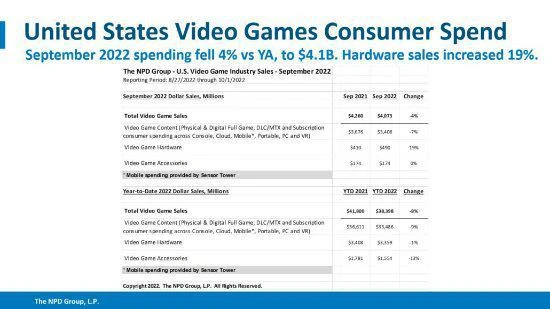由於供應改善 PS5成為美國2022年9月最暢銷的遊戲機
