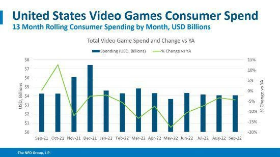 由於供應改善 PS5成為美國2022年9月最暢銷的遊戲機