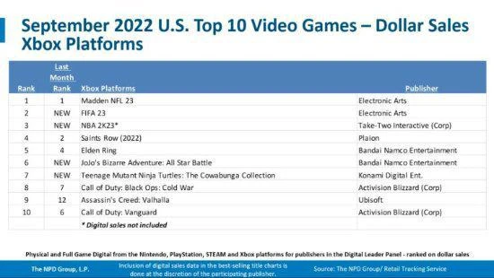 由於供應改善 PS5成為美國2022年9月最暢銷的遊戲機