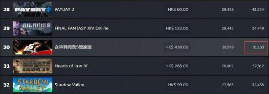 《P5R》Steam在線玩家數破3.1萬！全面超越前作峰值