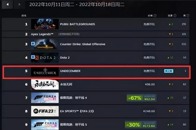 《惡月十三》一周熱度下降頗多，COD19單人戰役10w玩家同時在線