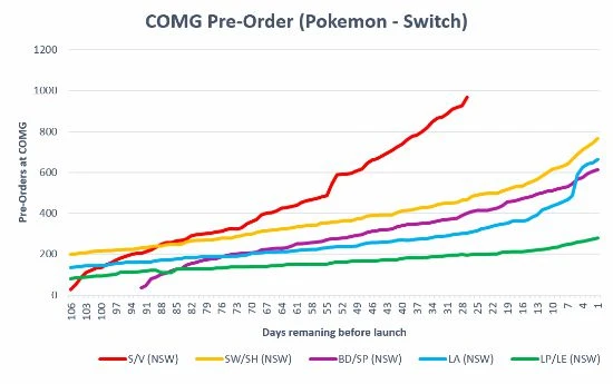 GF賺翻了！《寶可夢：朱/紫》預購銷量或將打破記錄