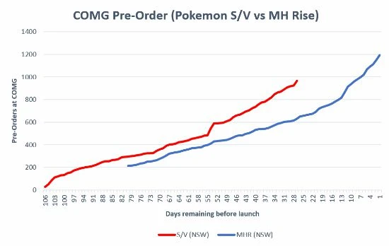 GF賺翻了！《寶可夢：朱/紫》預購銷量或將打破記錄